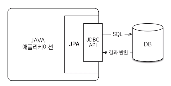 JPA동작-방식